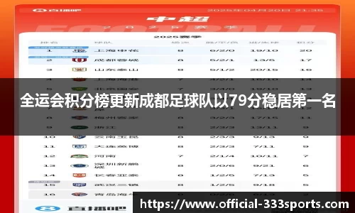 全运会积分榜更新成都足球队以79分稳居第一名