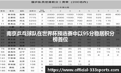 南京乒乓球队在世界杯预选赛中以95分稳居积分榜首位